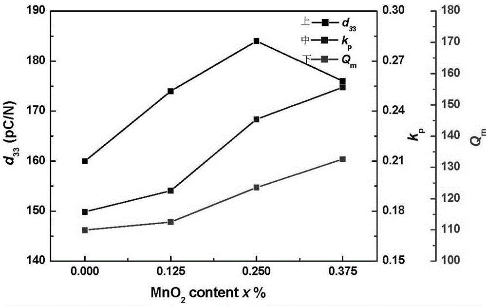 Lead-free piezoelectric ceramic and preparation method thereof