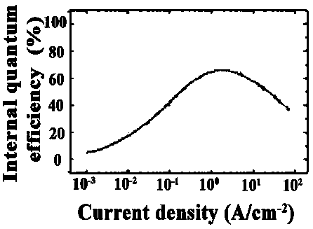 Optimization method for large-power green-light LED epitaxial structure of Si substrate