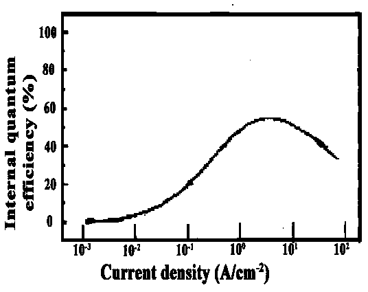 Optimization method for large-power green-light LED epitaxial structure of Si substrate