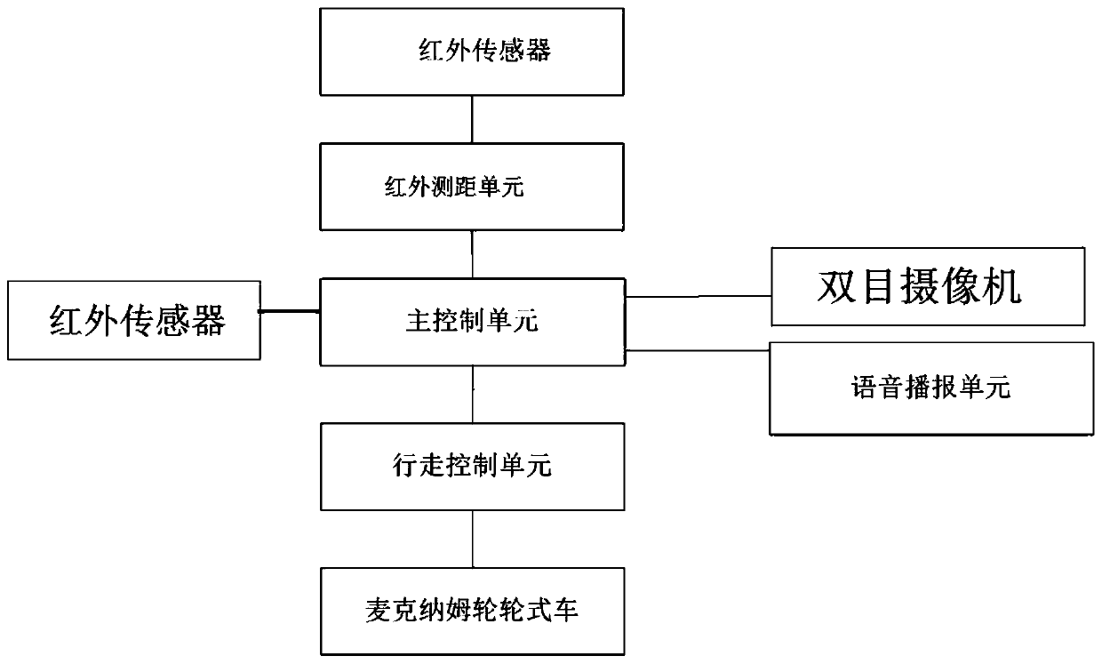 Intelligent voice type guide blind robot control method and control system thereof