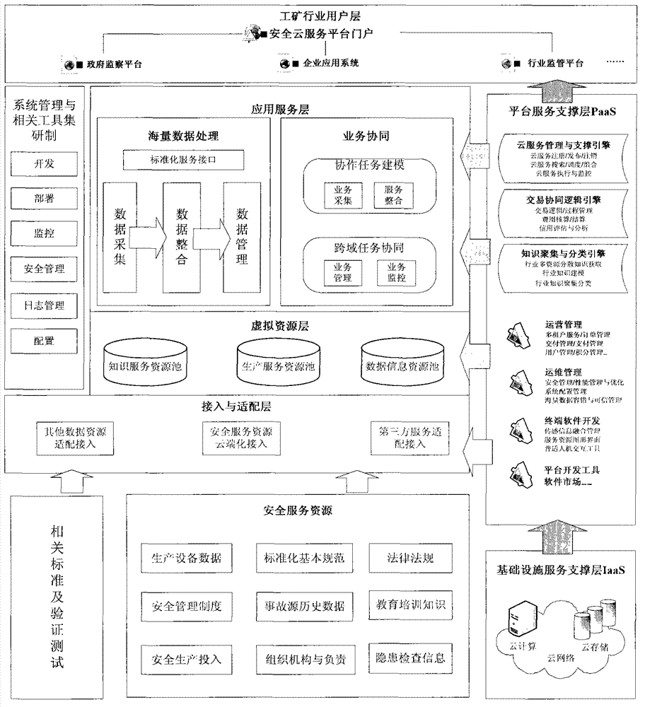 Data analysis method for association rule of cloud service platform system orienting to safe production of industrial and mining enterprises