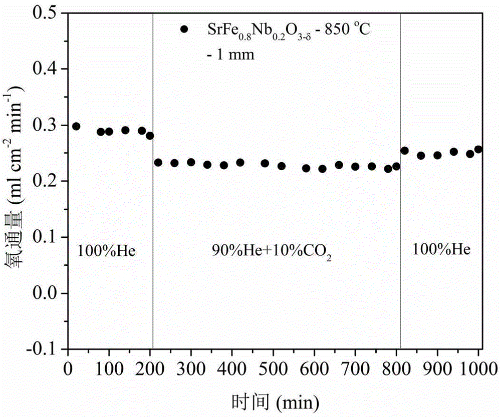 Oxygen permeation membrane materials with stable oxygen flux in carbon dioxide-containing atmosphere