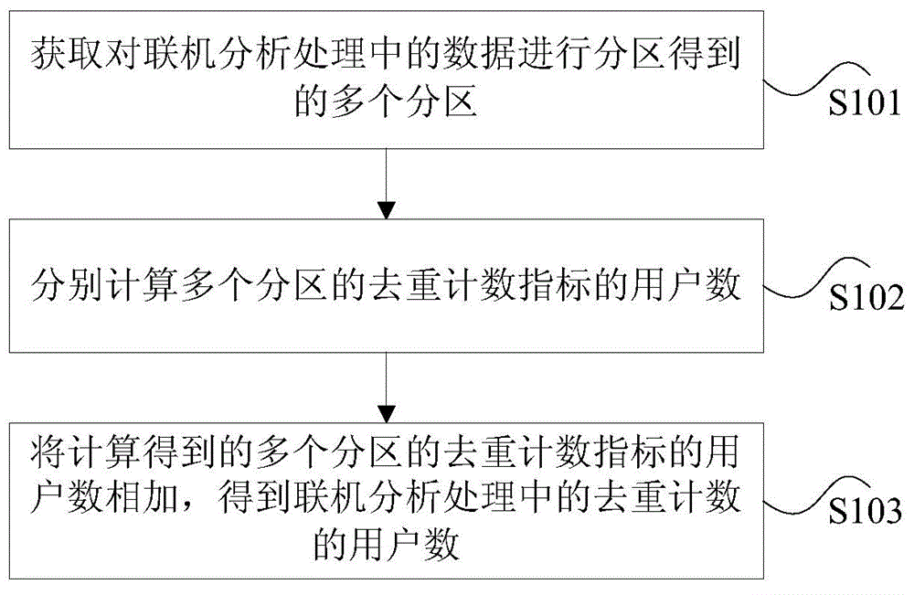 Data processing method and data processing device for on-line analysis processing