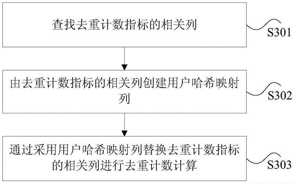 Data processing method and data processing device for on-line analysis processing