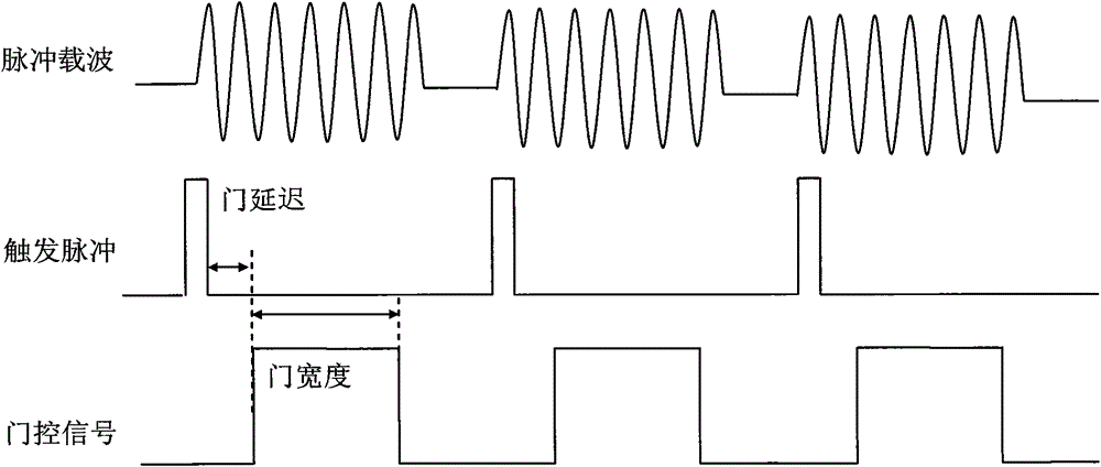 A device and method for measuring phase noise of a pulse modulation signal