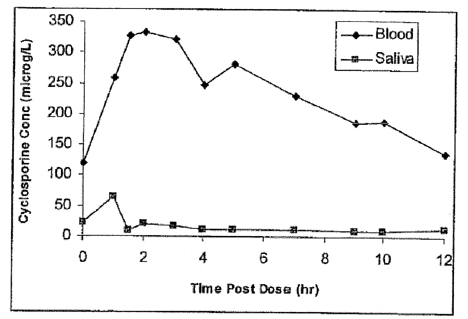 Monitoring cyclosporine in saliva