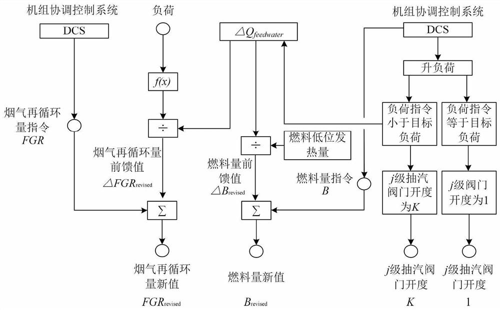 A control method for improving the flexibility of coal-fired units through high steam extraction and throttling