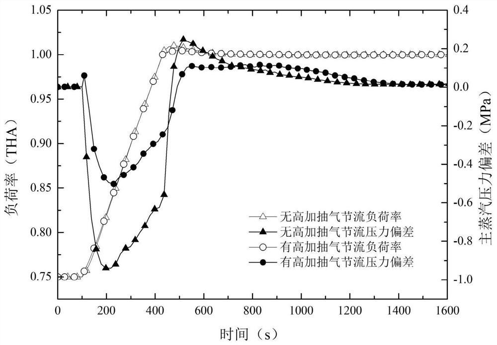 A control method for improving the flexibility of coal-fired units through high steam extraction and throttling