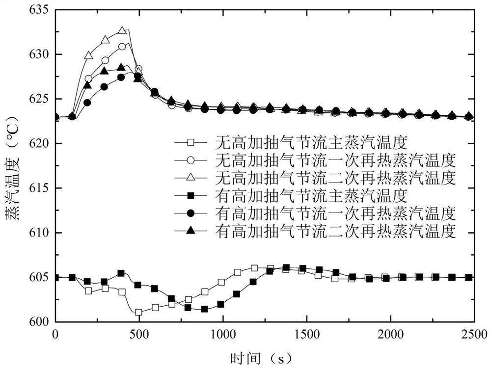 A control method for improving the flexibility of coal-fired units through high steam extraction and throttling