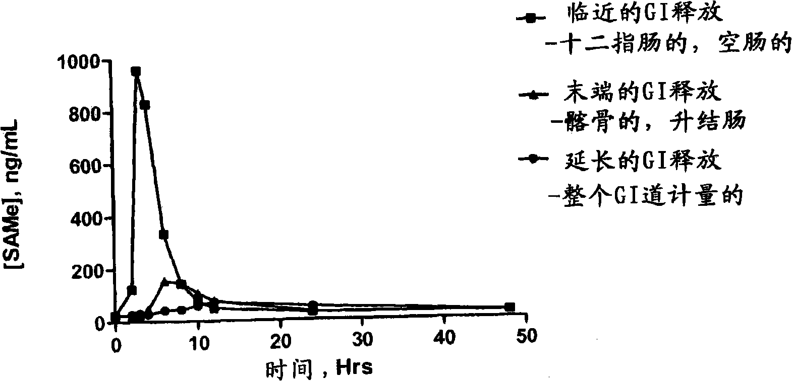 S-adenosylmethionine formulations with enhanced bioavailability