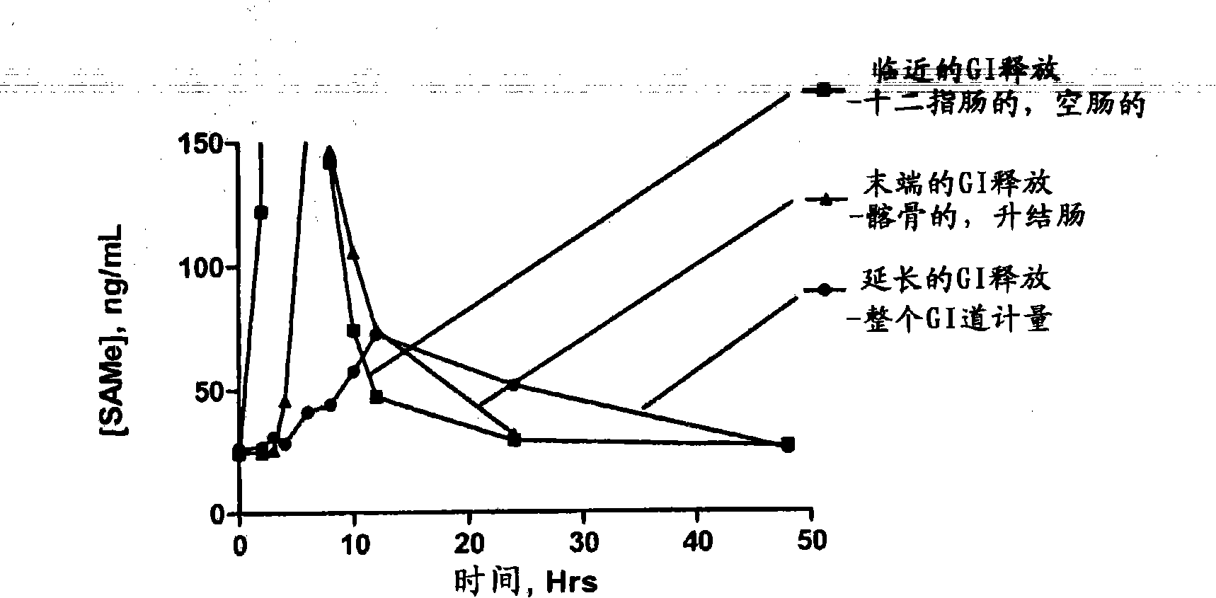 S-adenosylmethionine formulations with enhanced bioavailability