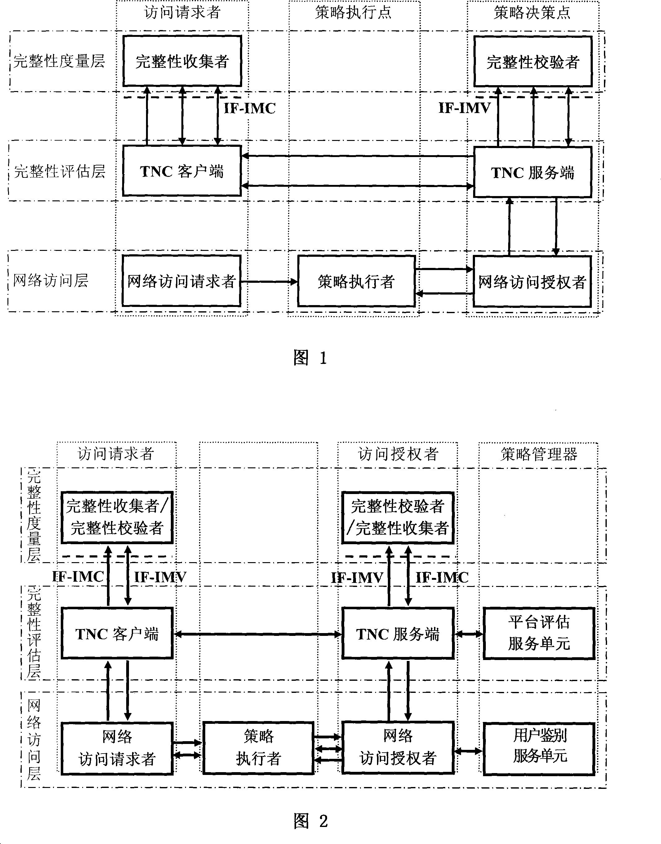 A trusted network connection method for enhancing security