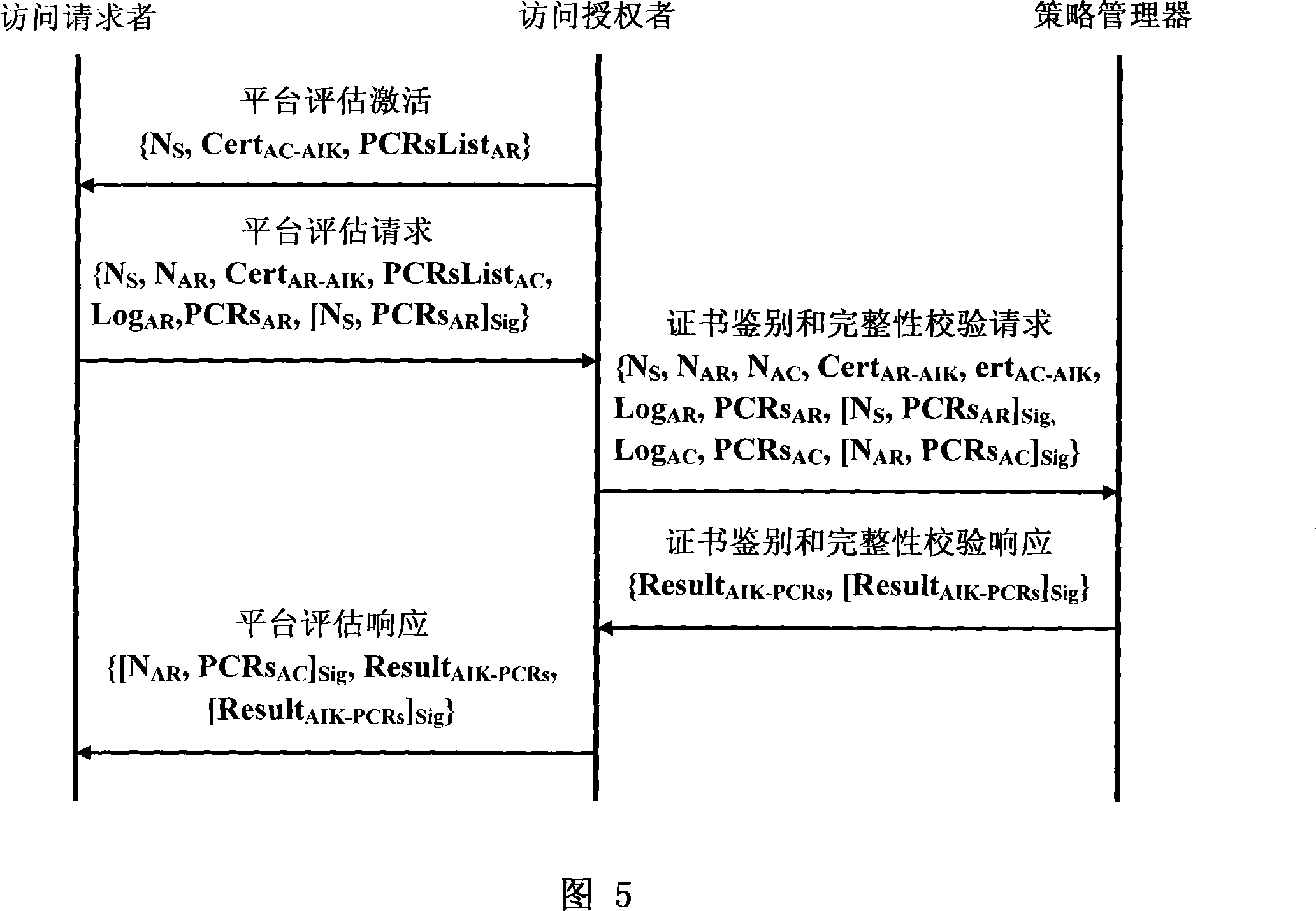 A trusted network connection method for enhancing security