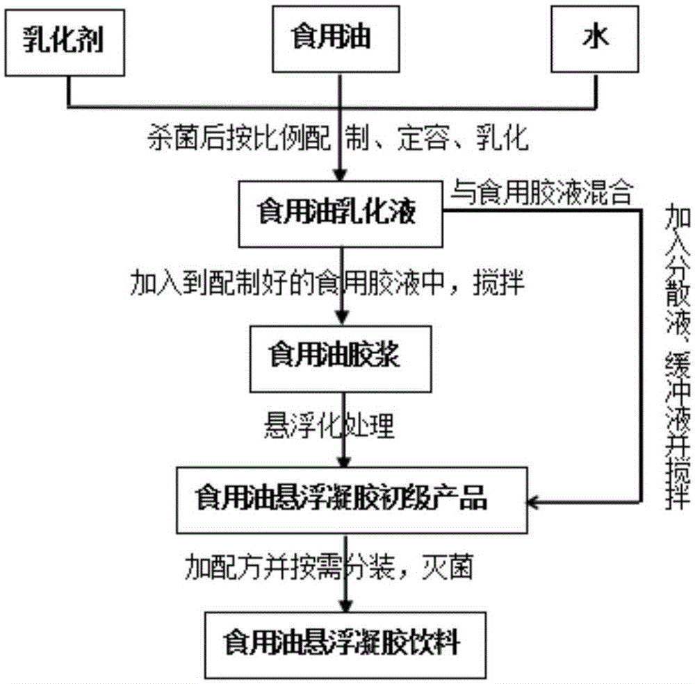 Preparation method of edible oil suspension gel beverage