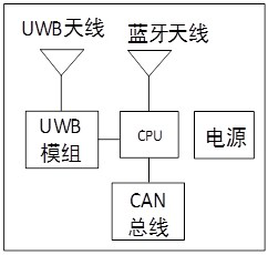 A UWB time slot scheduling system and method applied in a vehicle welcome system