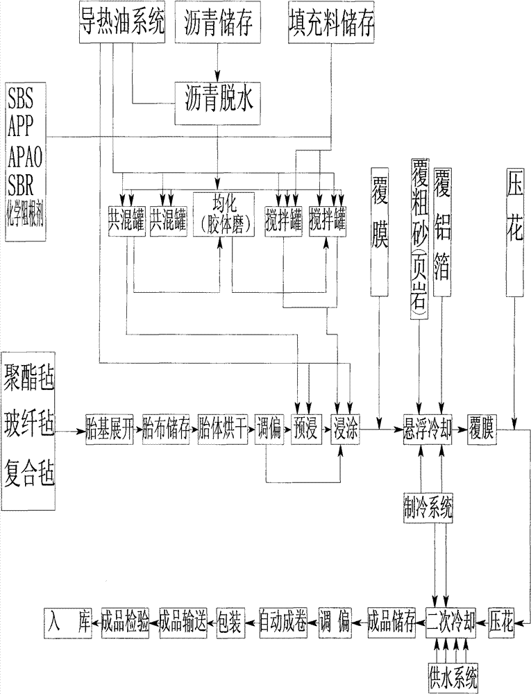 Waterproof roll with plant root impaling resistance and manufacturing method thereof