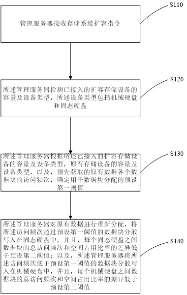 A storage system expansion method, readable storage medium and computing device