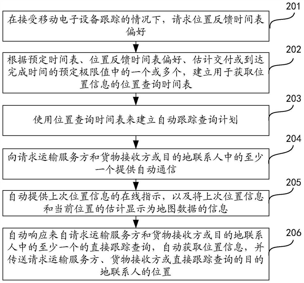 Logistics transportation tracking method and device, computer equipment and storage medium