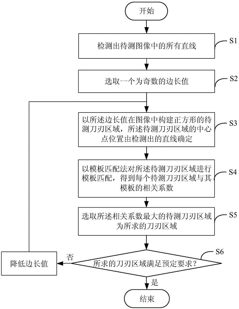 An Automatic Retrieval Method of Knife Edge Region Based on Line Detection and Template Matching