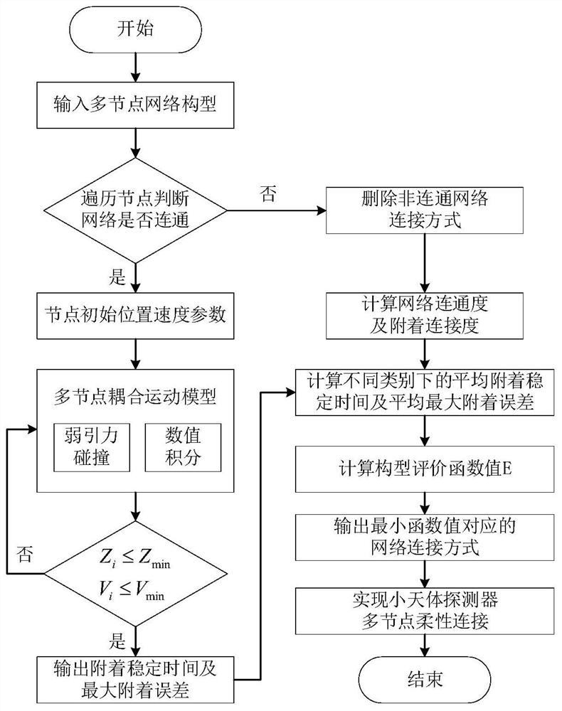 Small celestial body detector multi-node flexible connection method