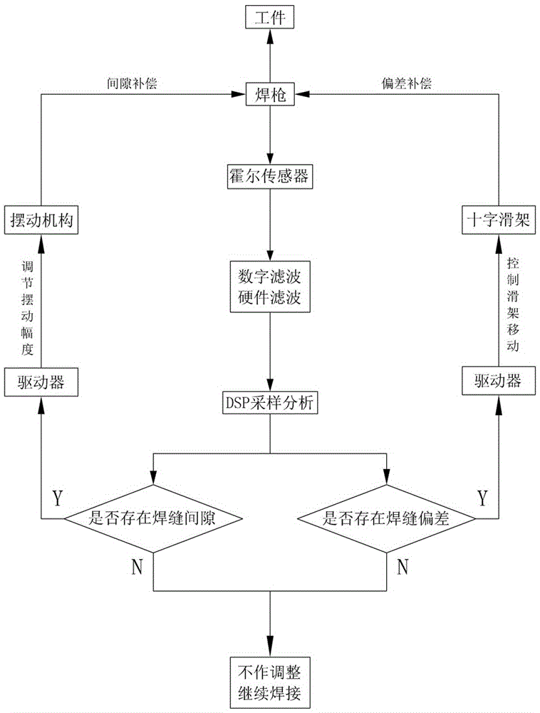 A Gas Shielded Welding Oscillator with Seam Tracking Function