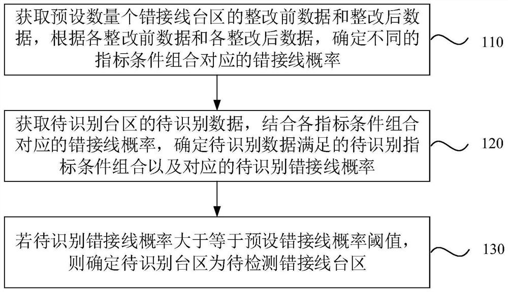 Wrong wiring area identification method, device and equipment and storage medium