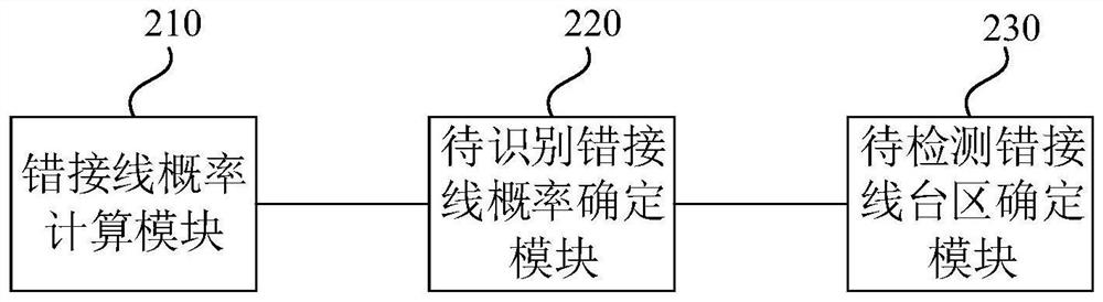 Wrong wiring area identification method, device and equipment and storage medium