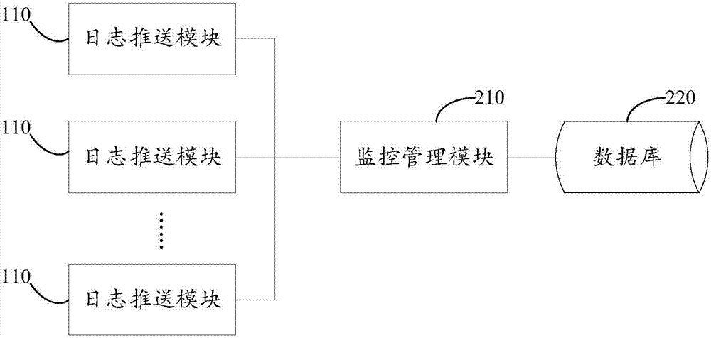 Data real-time pushing-based log monitoring system