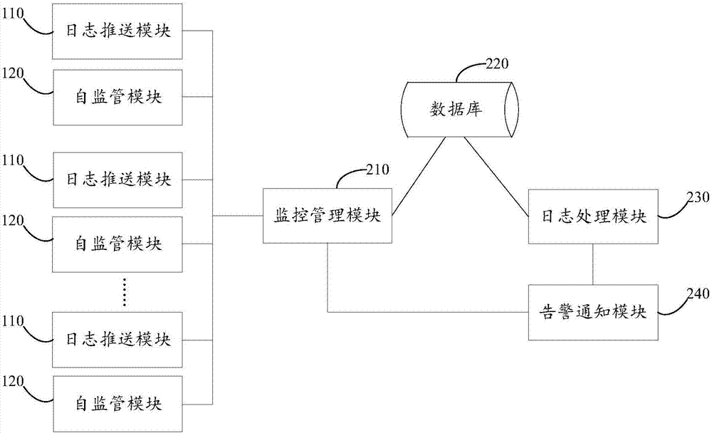 Data real-time pushing-based log monitoring system