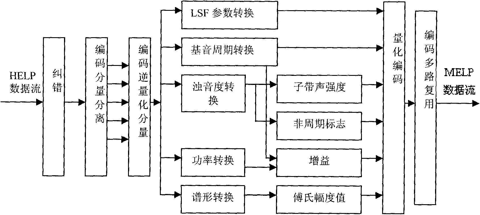 Speech code data conversion system and method from HELP code to MELP (Mixed Excitation Linear Prediction) code