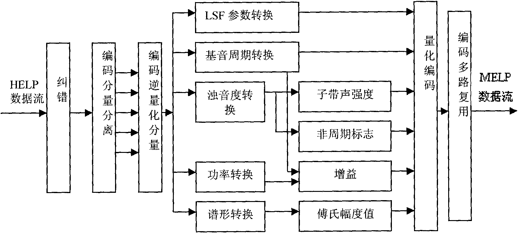 Speech code data conversion system and method from HELP code to MELP (Mixed Excitation Linear Prediction) code