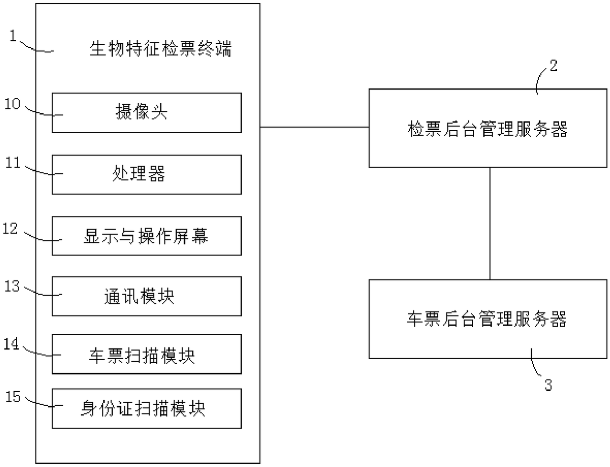 Ticket checking system and method recognizing biometric features