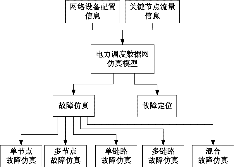 Fault simulation analysis method for SP Guru-based electric power dispatching data network