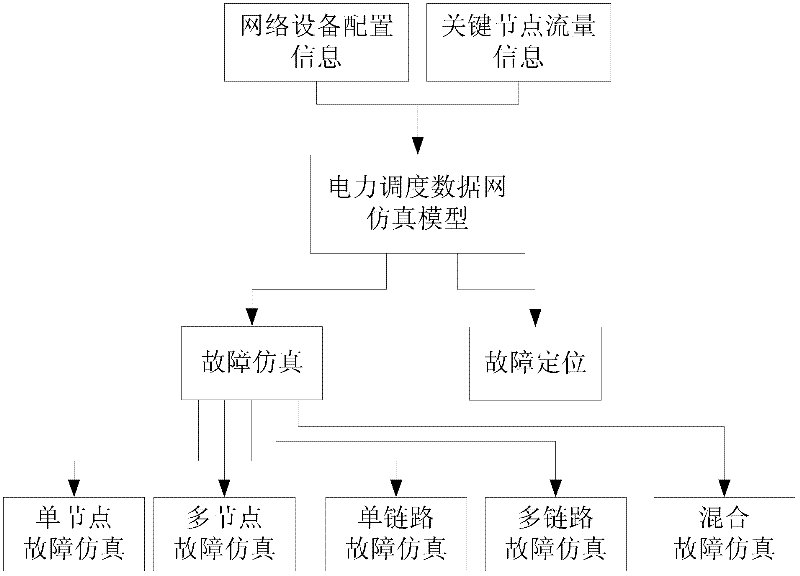 Fault simulation analysis method for SP Guru-based electric power dispatching data network