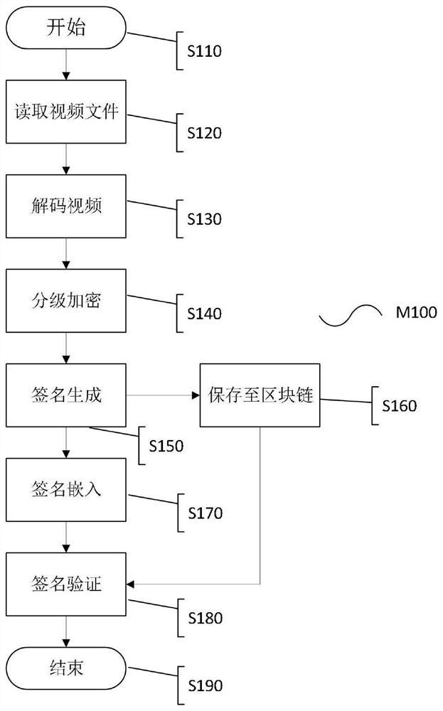 Video frame data dual-authentication and hierarchical encryption method based on blockchain