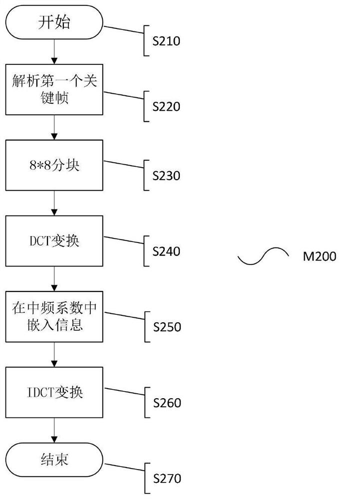 Video frame data dual-authentication and hierarchical encryption method based on blockchain