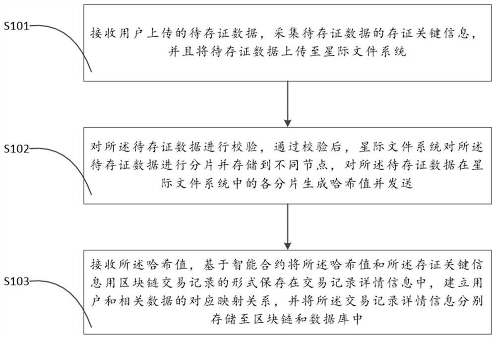 Data evidence storage method and system based on block chain and interstellar file system