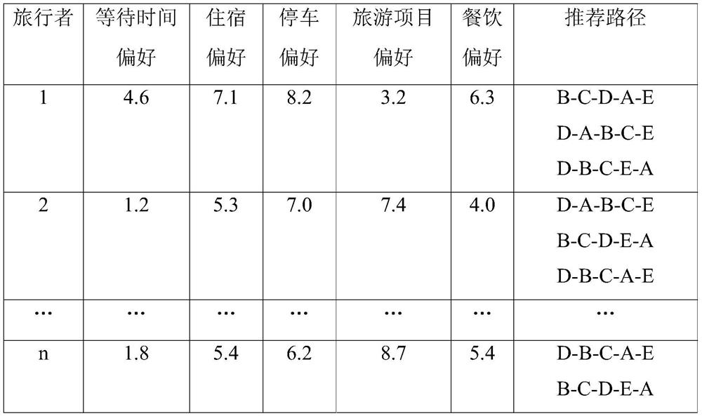 Tourist Attraction Recommendation System and Path Planning Method