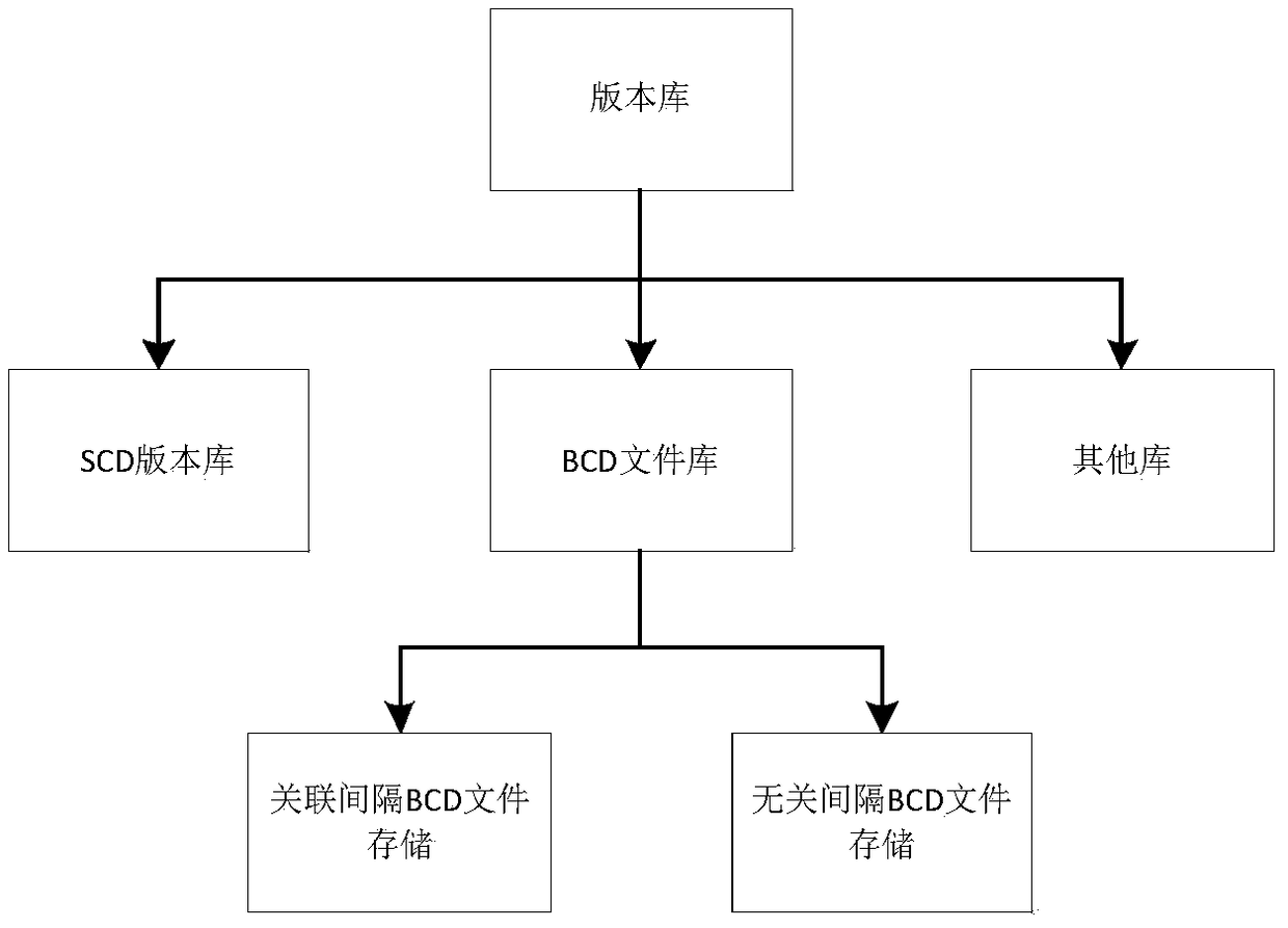 Configuration file management and control method of intelligent substation based on decoupling technology