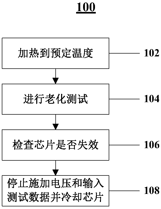 A method, device and equipment for aging testing