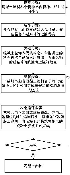 Concrete pouring process suitable for offshore building construction