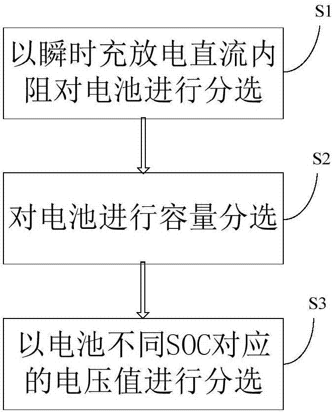 Battery sorting method