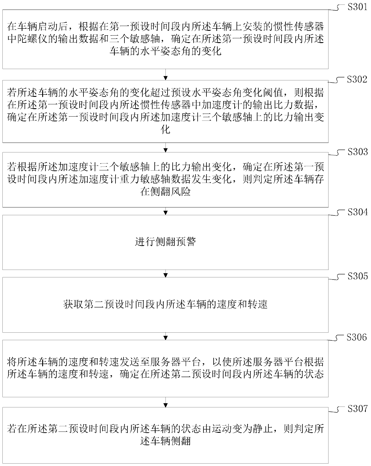 Vehicle rollover prediction method, device and equipment