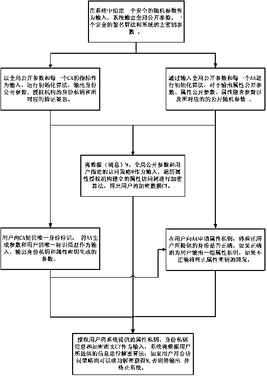 Multi-authorization attribute encryption and decryption method