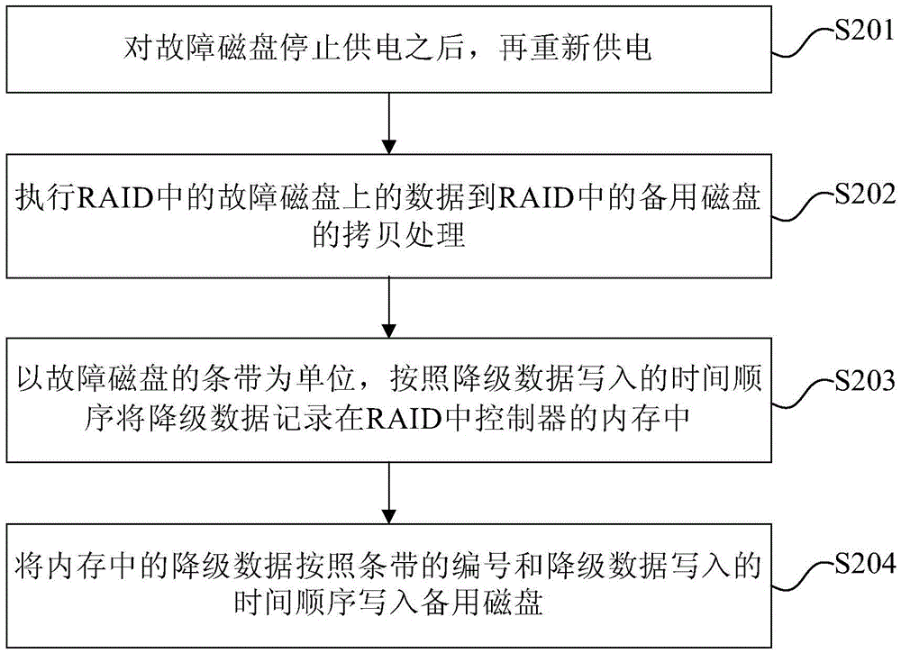 Reconfiguration method and device of independent redundant disk array