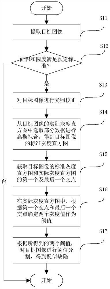 A Target Defect Extraction Method