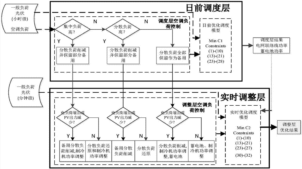 Micro-grid two-layer optimized dispatching method and system considering different air-conditioning load characteristics