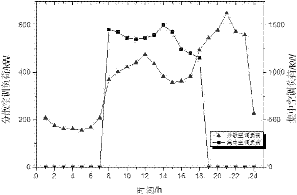 Micro-grid two-layer optimized dispatching method and system considering different air-conditioning load characteristics