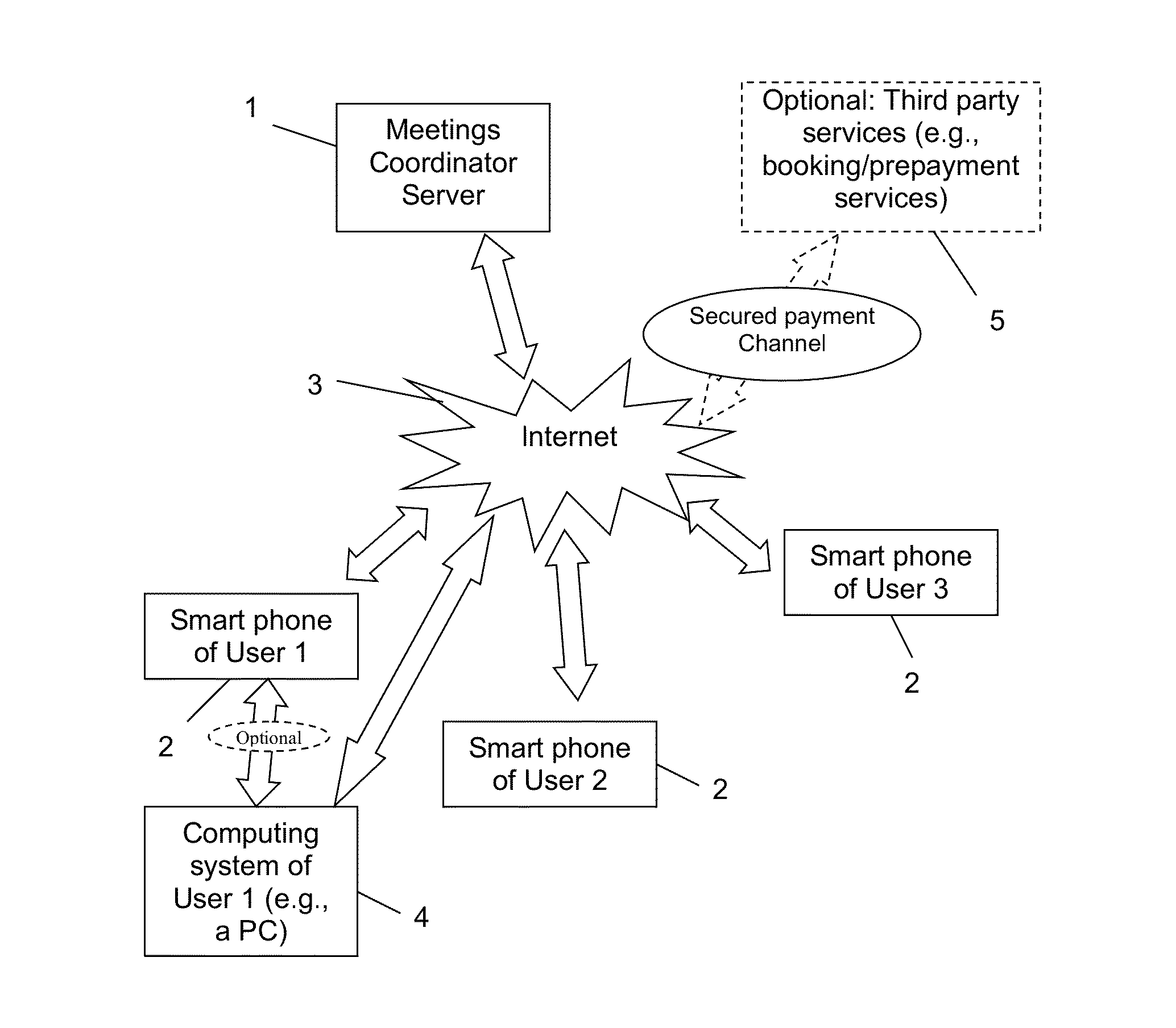 Meetings and Events Coordinating System and Method