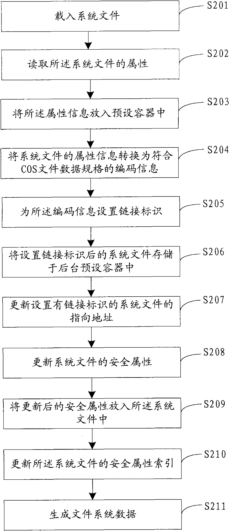 Method and device for generating intelligent card data